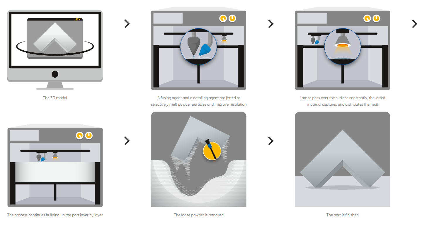 MJF printing process